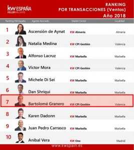 10 mejores agentes Keller Williams por número de transacciones 2018