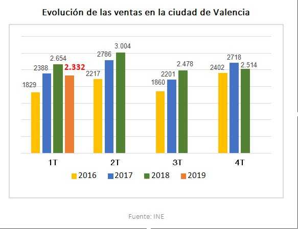 Evolución de venta de vivienda en Valencia entre los año 2016 y 2019 según el INE